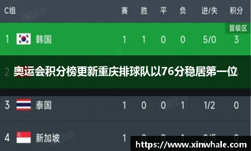 奥运会积分榜更新重庆排球队以76分稳居第一位